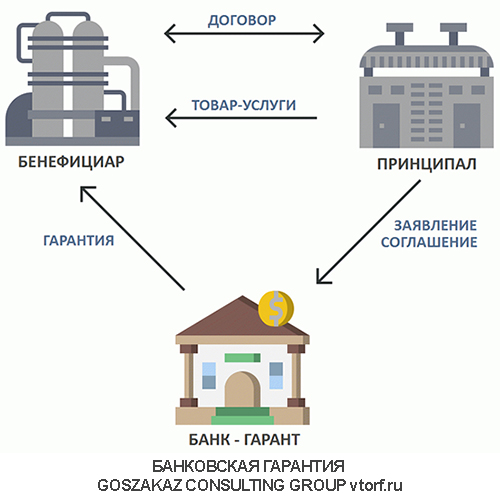 Использование банковской гарантии от GosZakaz CG в Екатеринбурге
